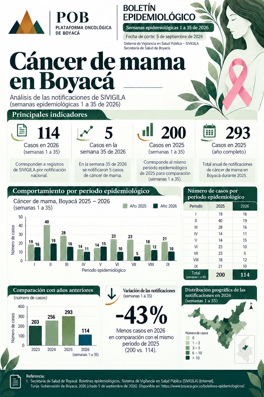 Infografía del Boletín Epidemiológico #1 de la Plataforma Oncológica de Boyacá (POB) sobre cáncer de mama en Boyacá. Presenta indicadores de incidencia, prevalencia y mortalidad, así como 114 notificaciones de cáncer de mama registradas entre las semanas epidemiológicas 1 y 35 de 2026, su distribución territorial, comparación con años anteriores y recomendaciones para la prevención y tamización.